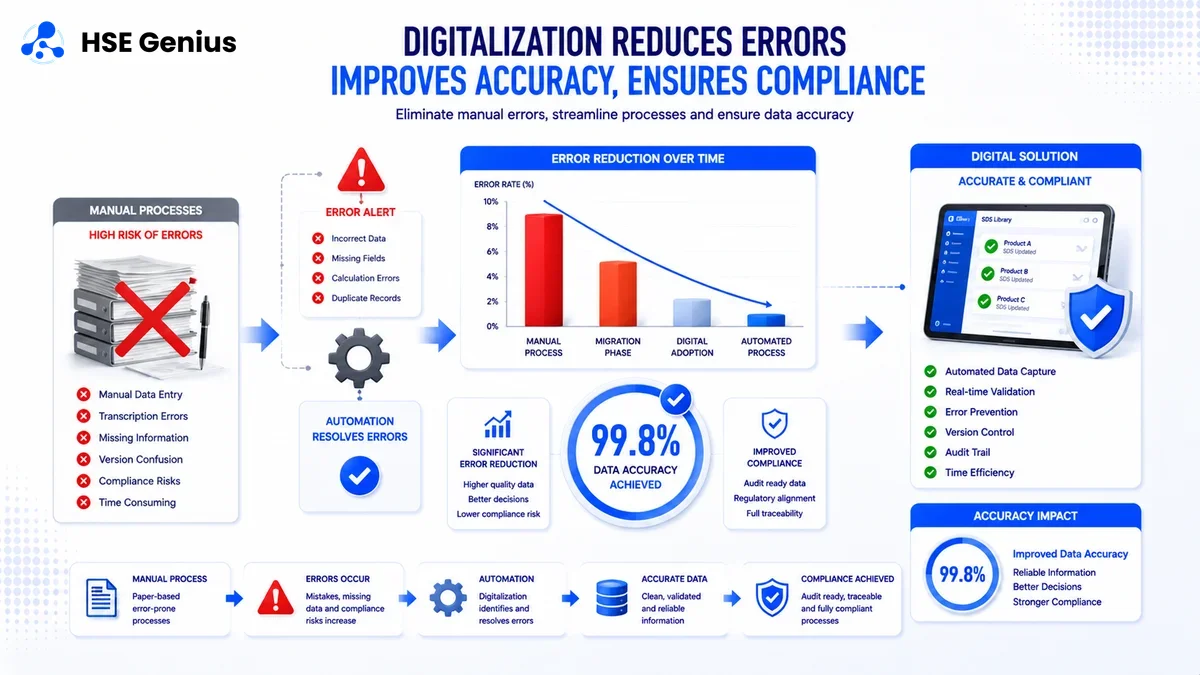 Infografica sulla digitalizzazione HSE: confronto errori manuali vs automazione digitale con grafico a barre e badge 99,8% — HSE Genius