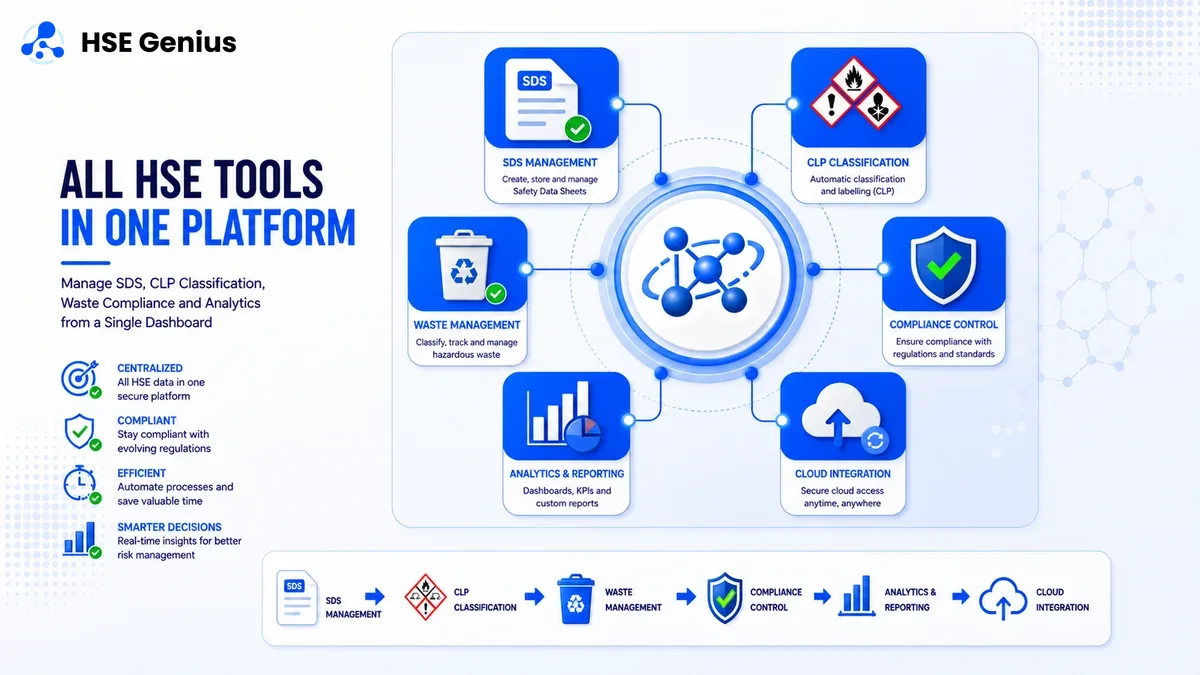 Infografica delle funzionalità HSE Genius: gestione SDS, etichette CLP, classificazione rifiuti e conformità normativa — HSE Genius