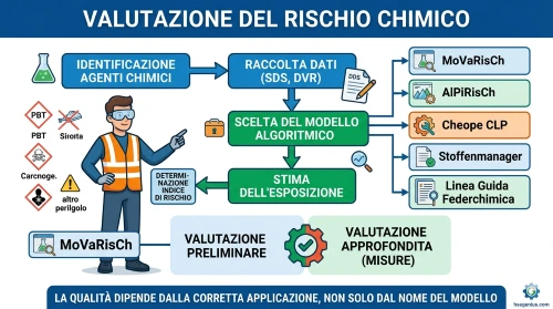 Rischio chimico sul lavoro Movarisch schede di sicurezza hsegenius